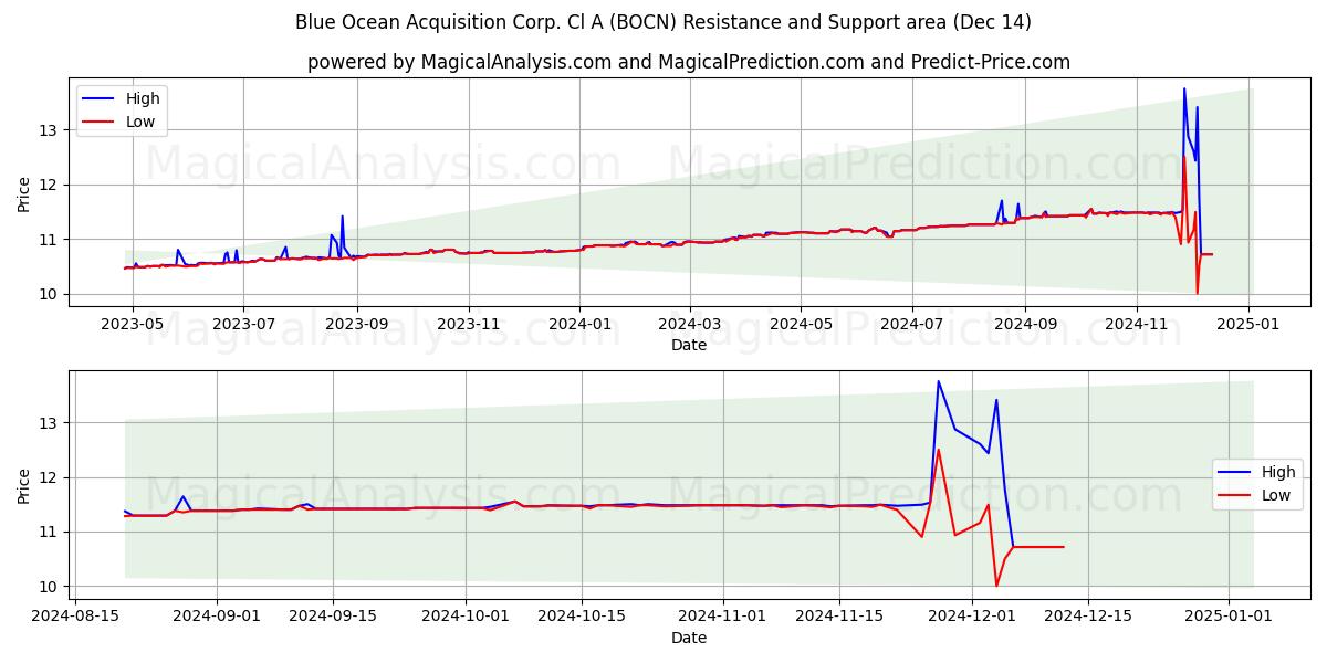  Blue Ocean Acquisition Corp. Cl A (BOCN) Support and Resistance area (14 Dec) 