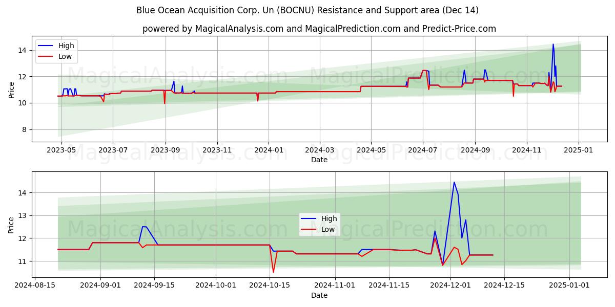  Blue Ocean Acquisition Corp. Un (BOCNU) Support and Resistance area (14 Dec) 