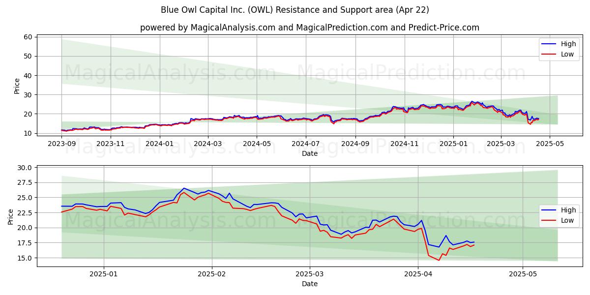  Blue Owl Capital Inc. (OWL) Support and Resistance area (22 Apr) 