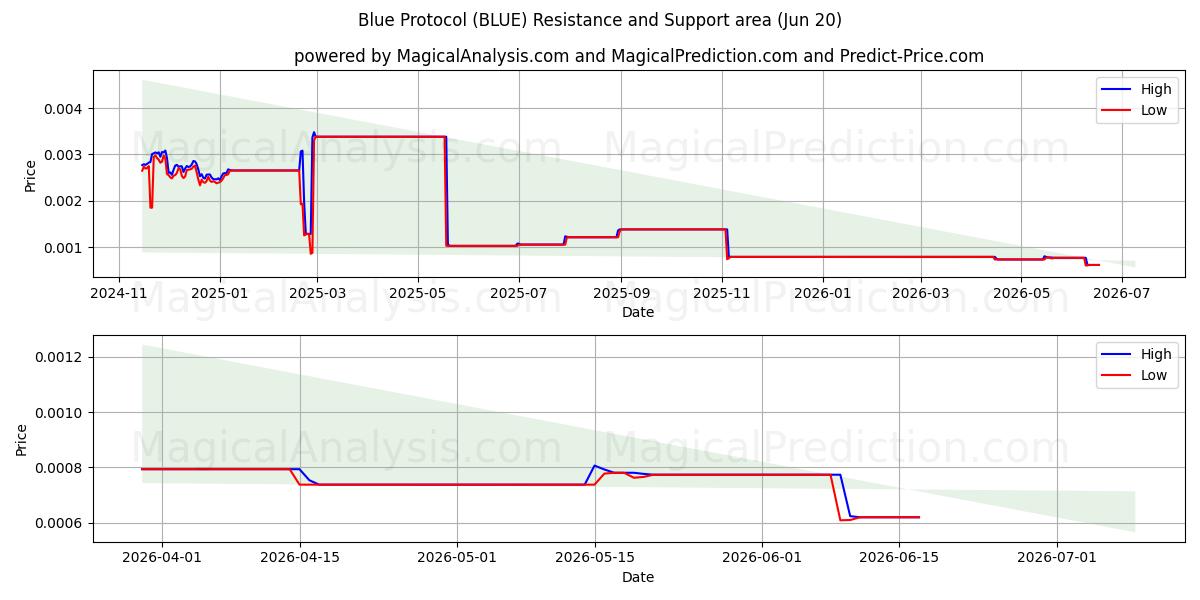  البروتوكول الأزرق (BLUE) Support and Resistance area (19 Jun) 
