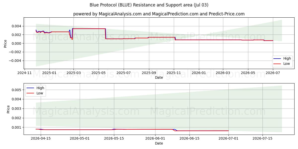  蓝色协议 (BLUE) Support and Resistance area (02 Jul) 