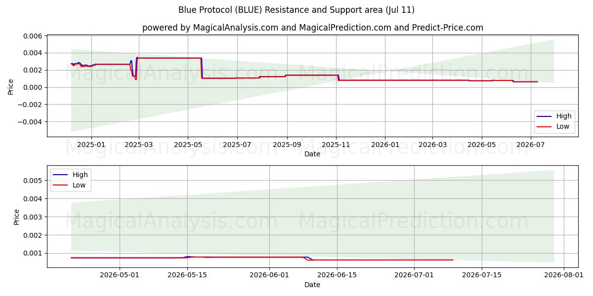  البروتوكول الأزرق (BLUE) Support and Resistance area (10 Jul) 