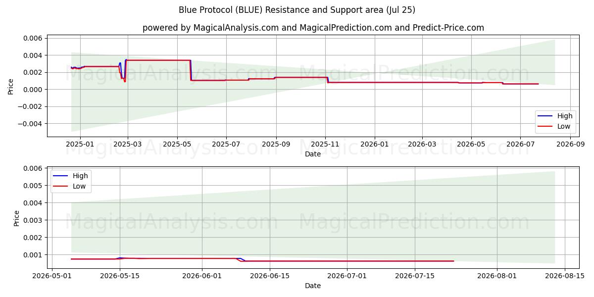  नीला प्रोटोकॉल (BLUE) Support and Resistance area (24 Jul) 