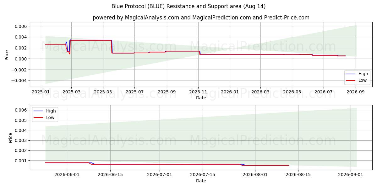  البروتوكول الأزرق (BLUE) Support and Resistance area (13 Aug) 