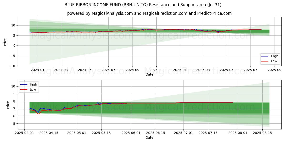  BLUE RIBBON INCOME FUND (RBN-UN.TO) Support and Resistance area (30 Jul) 