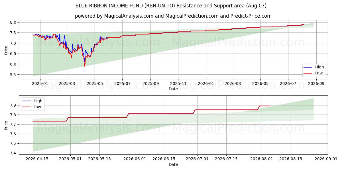  BLUE RIBBON INCOME FUND (RBN-UN.TO) Support and Resistance area (06 Aug) 