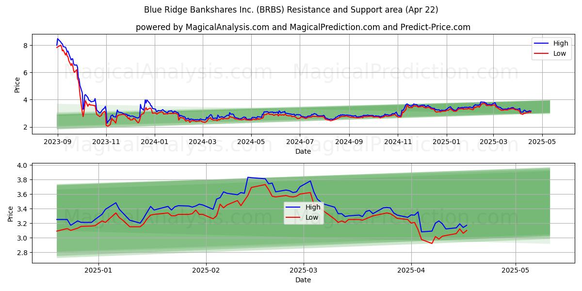  Blue Ridge Bankshares Inc. (BRBS) Support and Resistance area (22 Apr) 