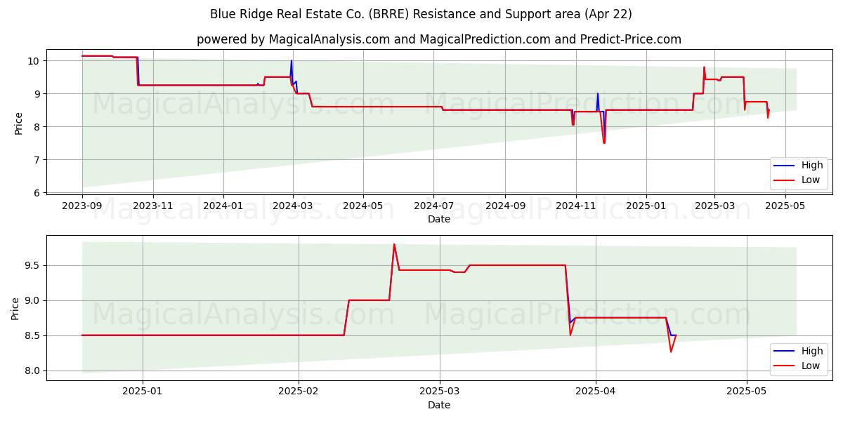  Blue Ridge Real Estate Co. (BRRE) Support and Resistance area (22 Apr) 
