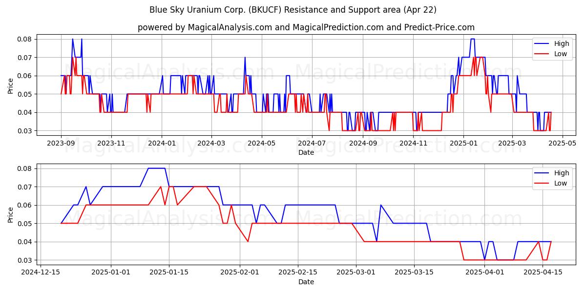  Blue Sky Uranium Corp. (BKUCF) Support and Resistance area (22 Apr) 