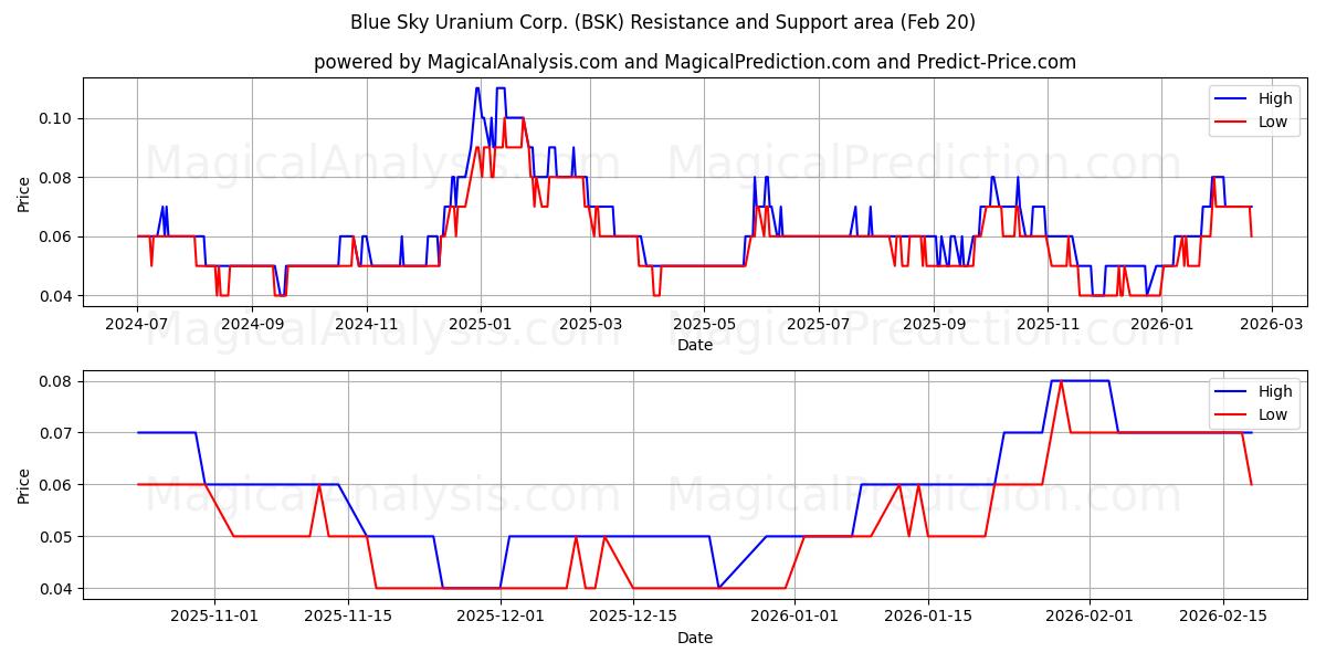  Blue Sky Uranium Corp. (BSK) Support and Resistance area (19 Feb) 