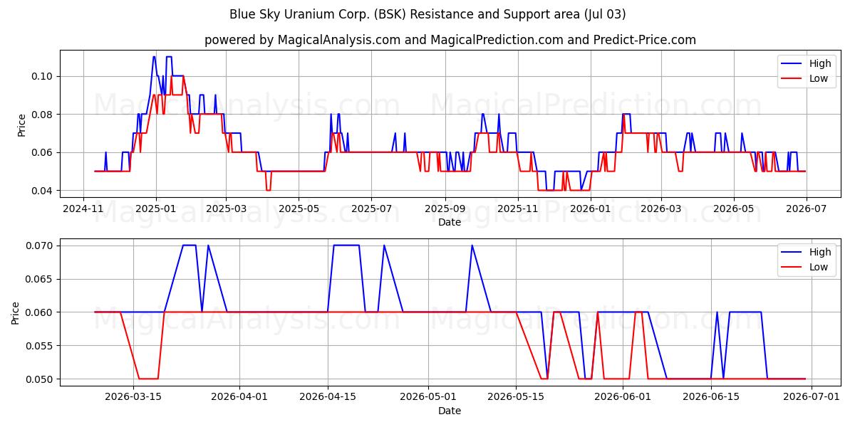  Blue Sky Uranium Corp. (BSK) Support and Resistance area (02 Jul) 