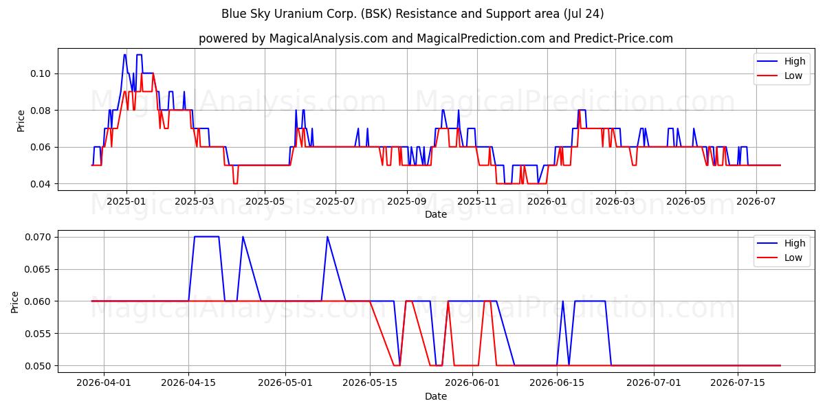  Blue Sky Uranium Corp. (BSK) Support and Resistance area (23 Jul) 