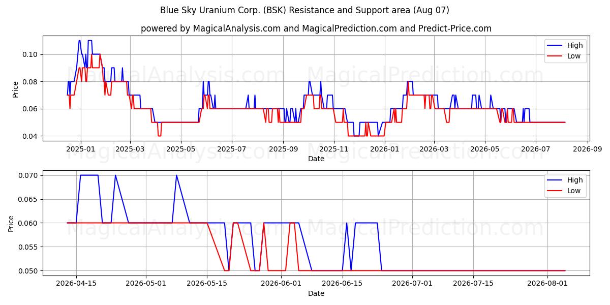 Blue Sky Uranium Corp. (BSK) Support and Resistance area (06 Aug) 
