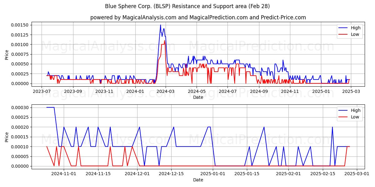  Blue Sphere Corp. (BLSP) Support and Resistance area (14 Mar) 