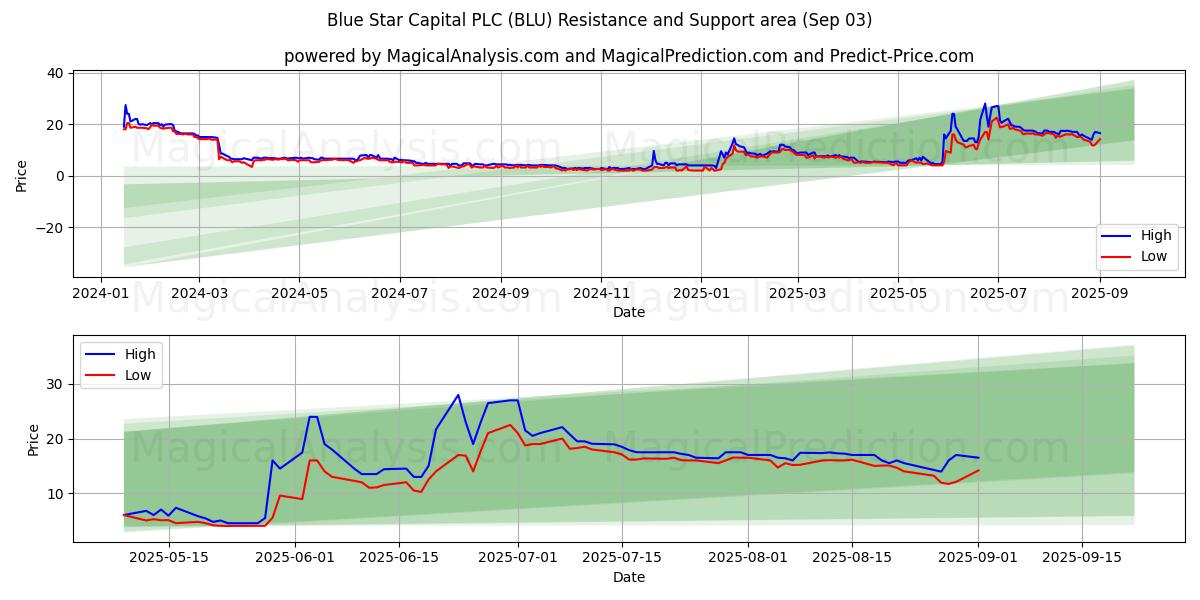  Blue Star Capital PLC (BLU) Support and Resistance area (02 Sep) 