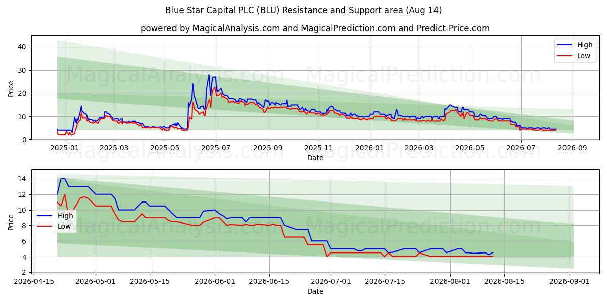  Blue Star Capital PLC (BLU) Support and Resistance area (13 Aug) 