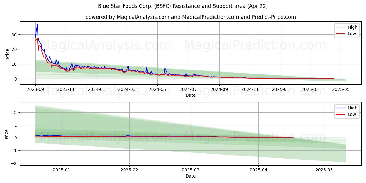  Blue Star Foods Corp. (BSFC) Support and Resistance area (22 Apr) 