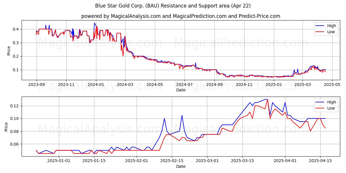  Blue Star Gold Corp. (BAU) Support and Resistance area (22 Apr) 