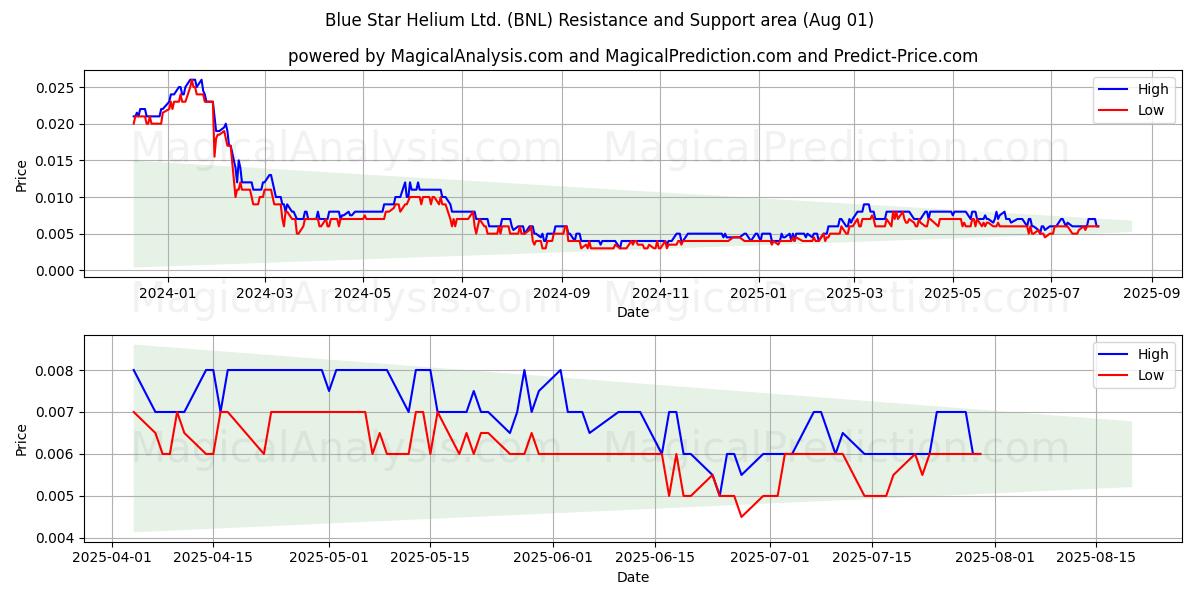 Blue Star Helium Ltd. (BNL) Support and Resistance area (31 Jul) Blue Star Helium Ltd. (BNL) Support and Resistance area (31 Jul)
