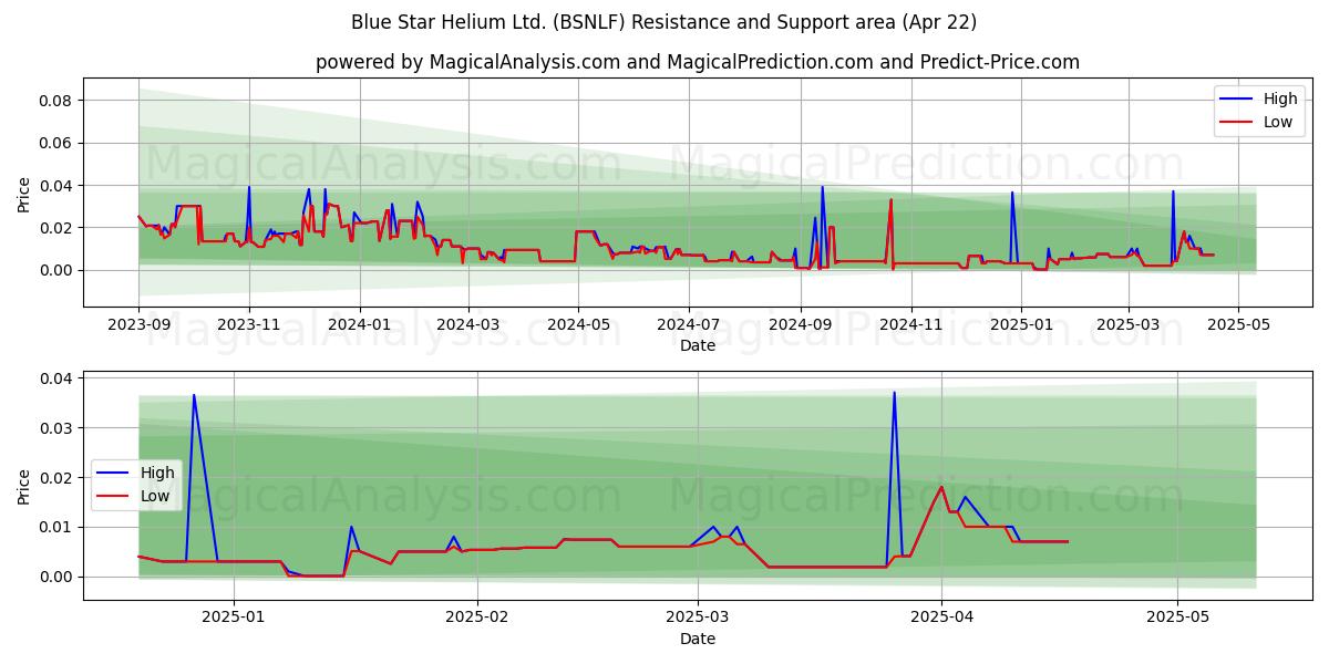  Blue Star Helium Ltd. (BSNLF) Support and Resistance area (22 Apr) 
