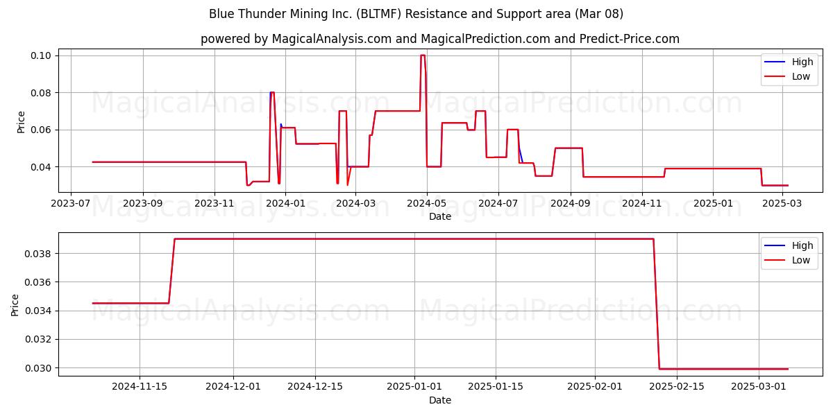  Blue Thunder Mining Inc. (BLTMF) Support and Resistance area (14 Mar) 