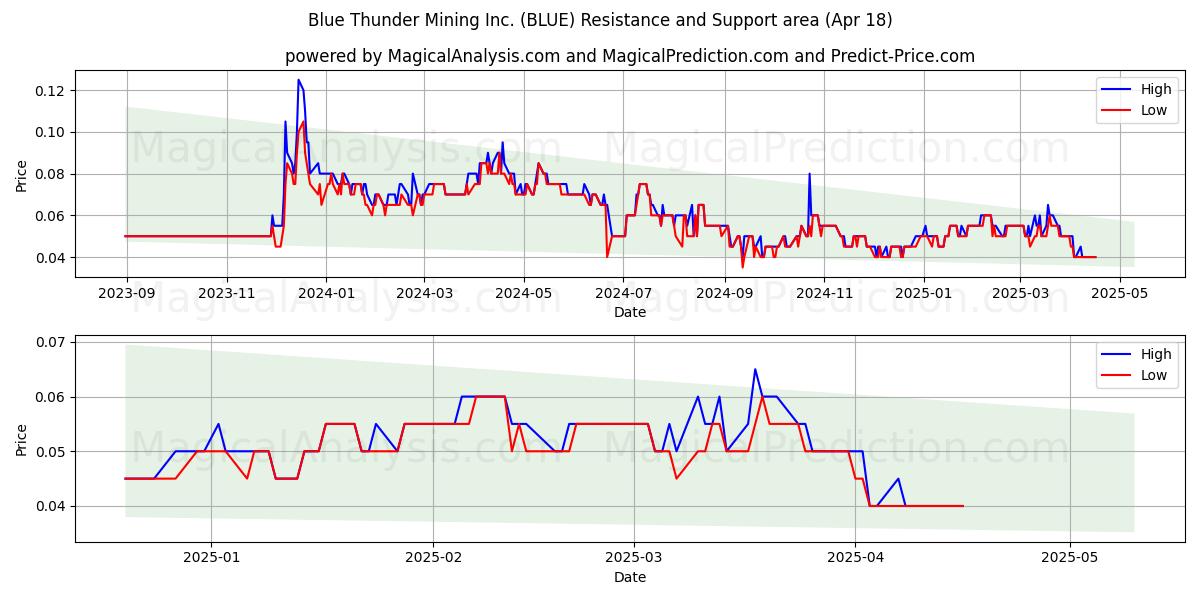  Blue Thunder Mining Inc. (BLUE) Support and Resistance area (18 Apr) 