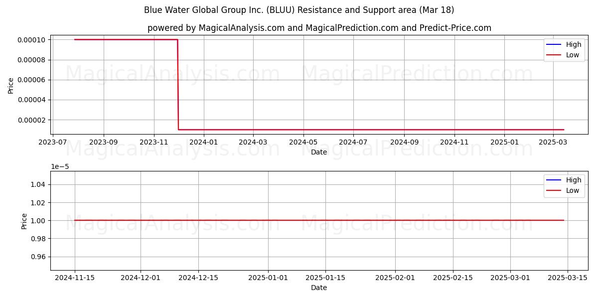  Blue Water Global Group Inc. (BLUU) Support and Resistance area (18 Mar) 