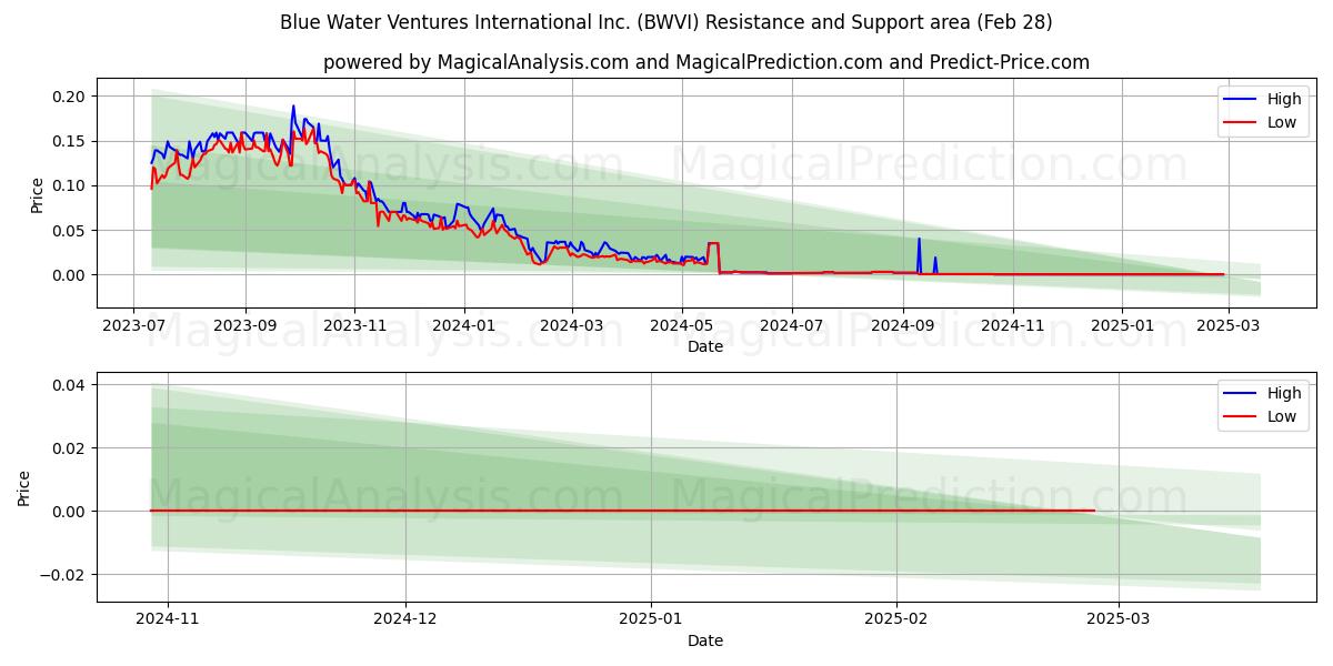  Blue Water Ventures International Inc. (BWVI) Support and Resistance area (14 Mar) 