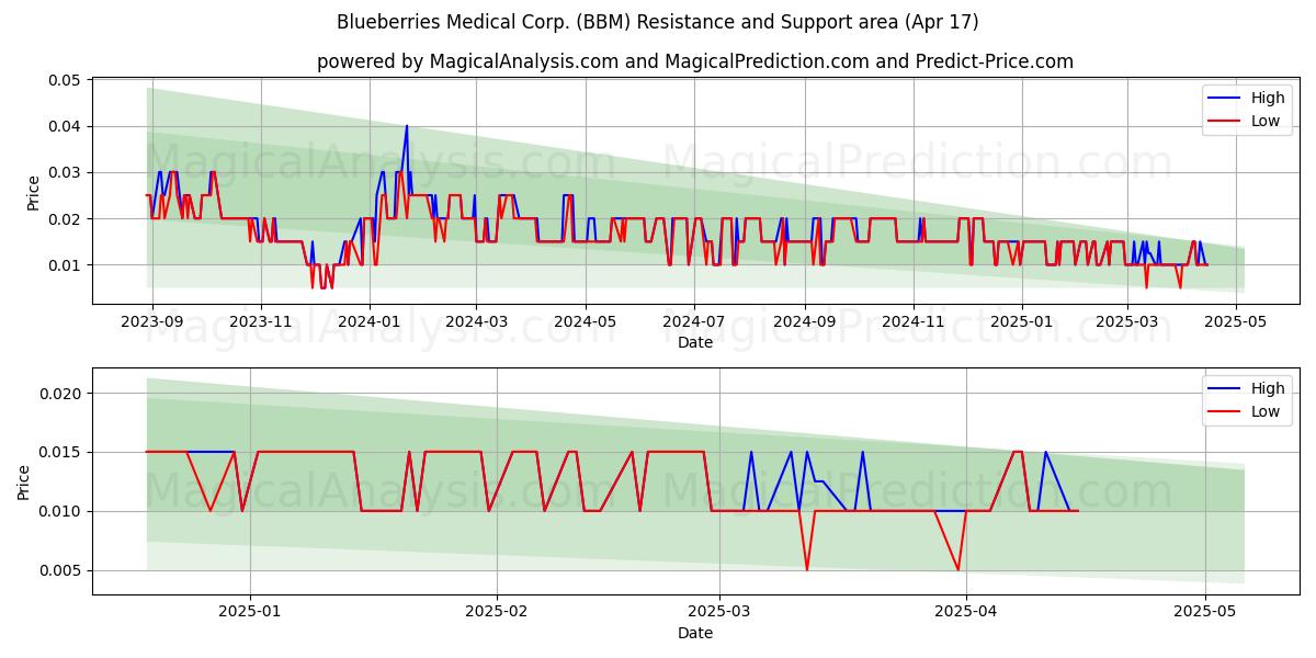  Blueberries Medical Corp. (BBM) Support and Resistance area (17 Apr) 