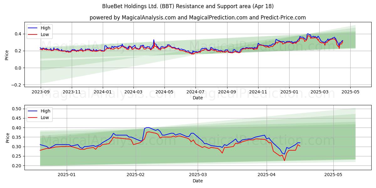  BlueBet Holdings Ltd. (BBT) Support and Resistance area (18 Apr) 