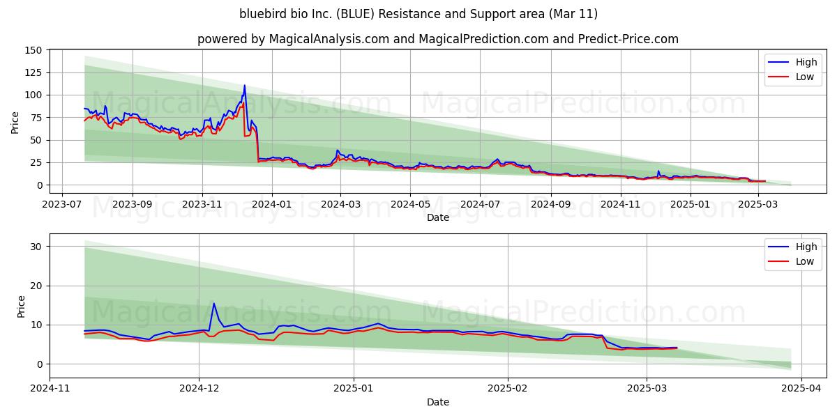  bluebird bio Inc. (BLUE) Support and Resistance area (14 Mar) 