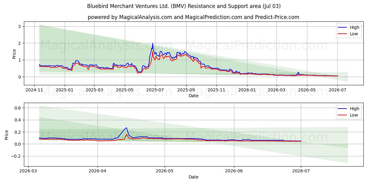  Bluebird Merchant Ventures Ltd. (BMV) Support and Resistance area (02 Jul) 