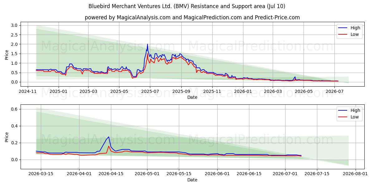 Bluebird Merchant Ventures Ltd. (BMV) Support and Resistance area (09 Jul) 