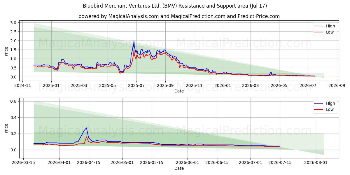 Bluebird Merchant Ventures Ltd. (BMV) Support and Resistance area (16 Jul) 