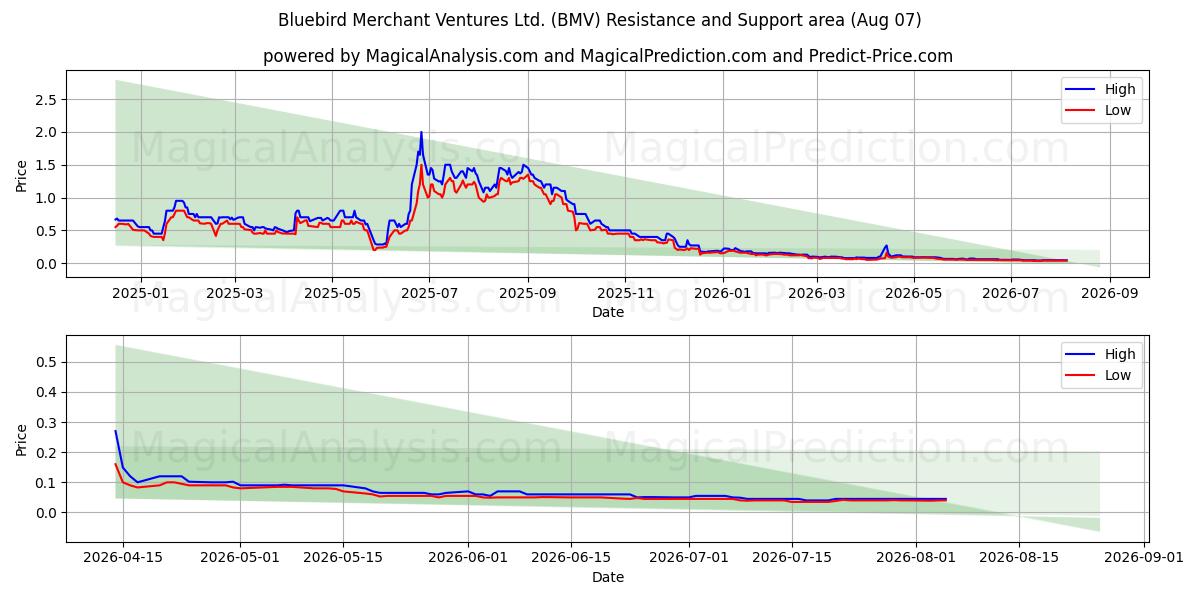  Bluebird Merchant Ventures Ltd. (BMV) Support and Resistance area (06 Aug) 
