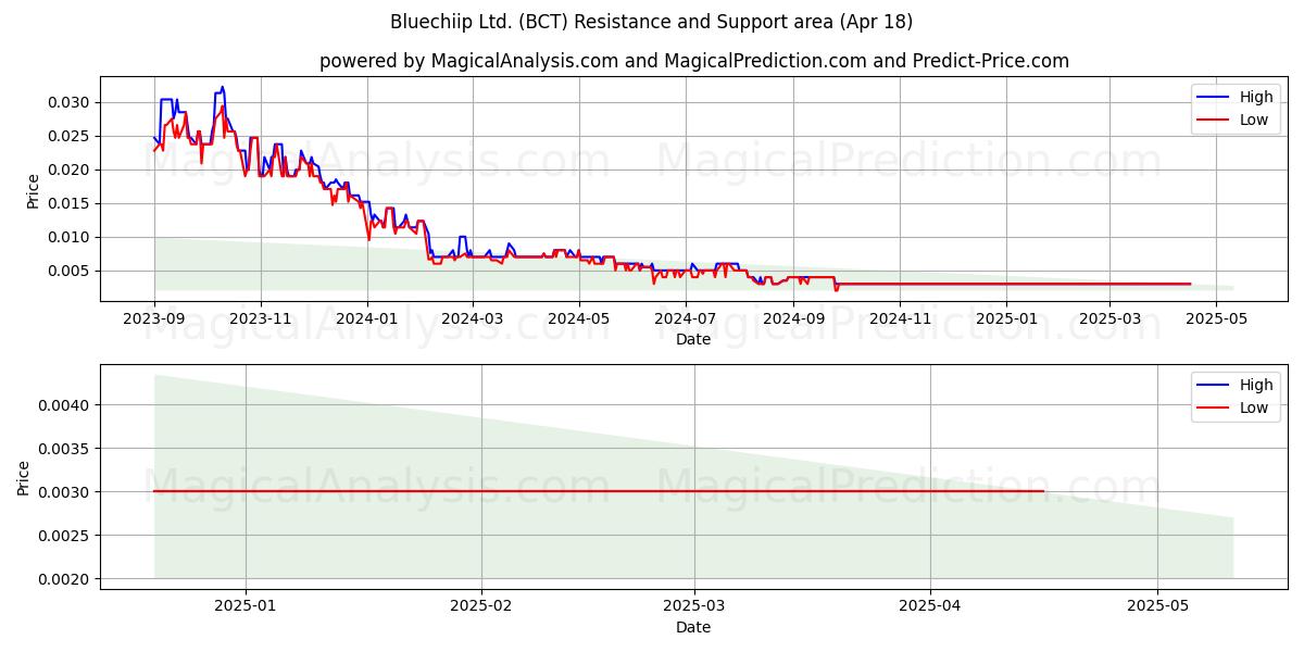  Bluechiip Ltd. (BCT) Support and Resistance area (18 Apr) 