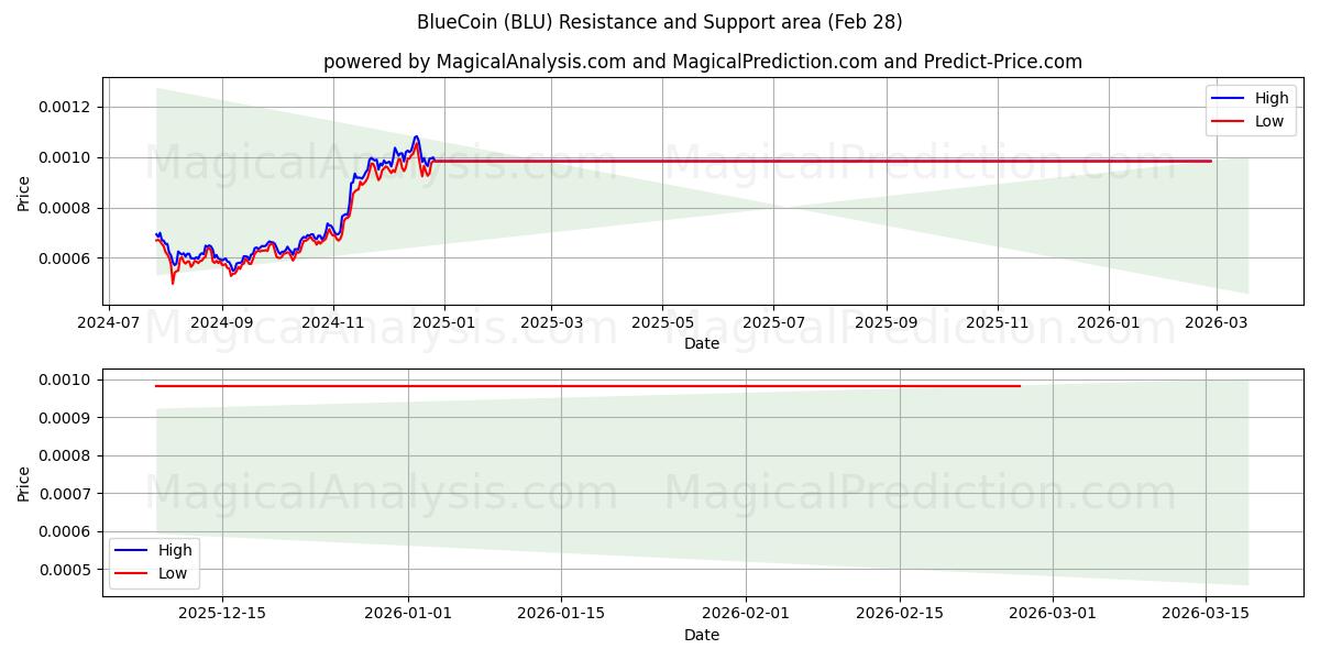  BlueCoin (BLU) Support and Resistance area (27 Feb) 