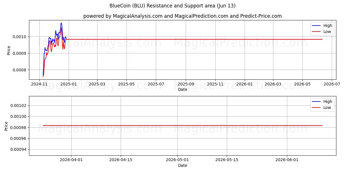  BlueCoin (BLU) Support and Resistance area (12 Jun) 