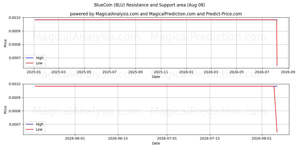 BlueCoin (BLU) Support and Resistance area (07 Aug) 