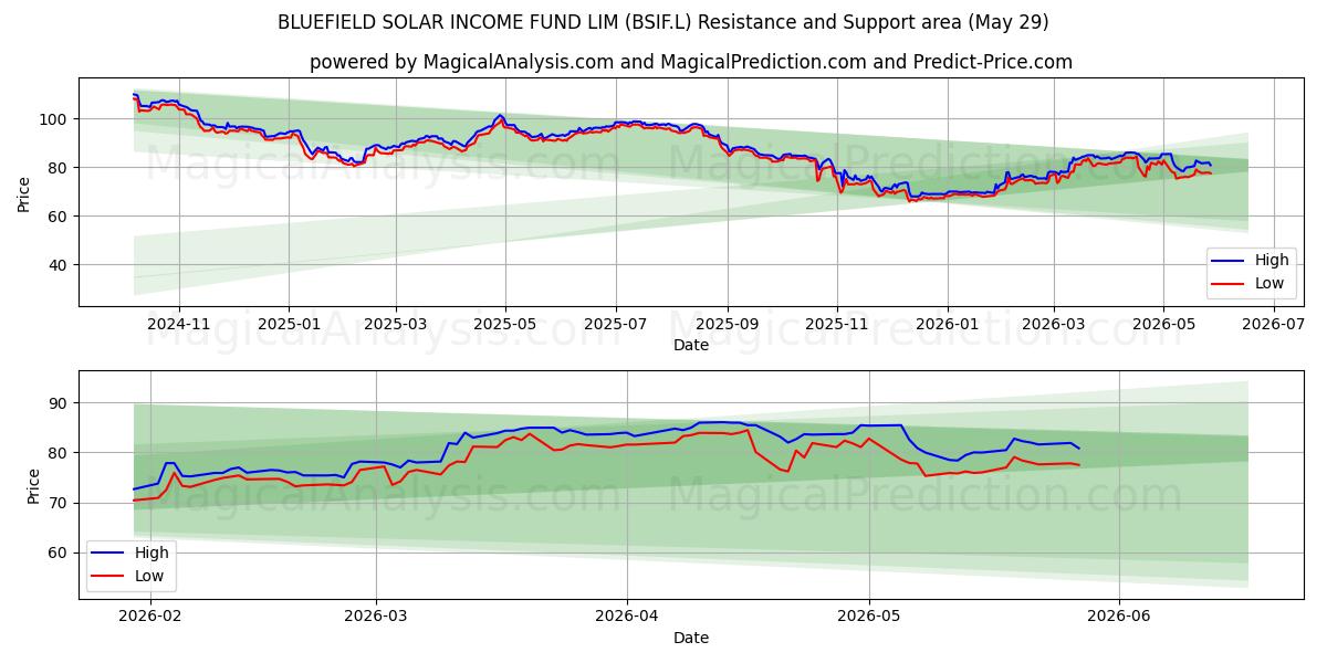  BLUEFIELD SOLAR INCOME FUND LIM (BSIF.L) Support and Resistance area (28 May) 