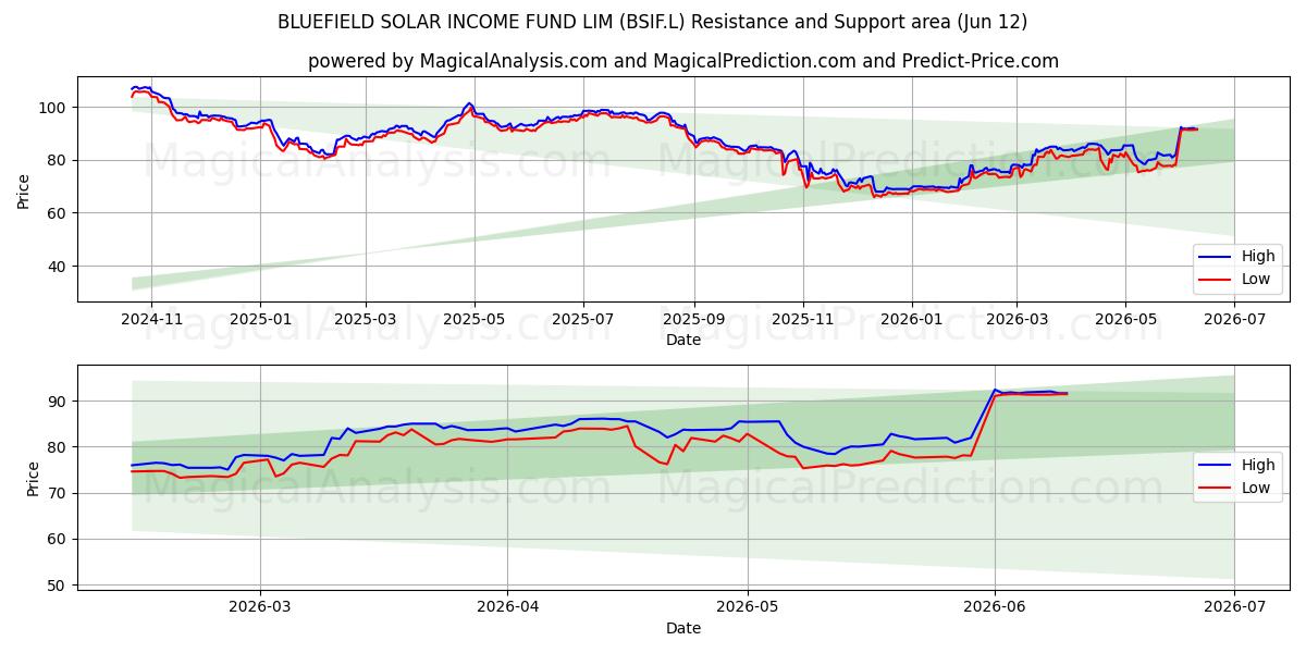  BLUEFIELD SOLAR INCOME FUND LIM (BSIF.L) Support and Resistance area (11 Jun) 