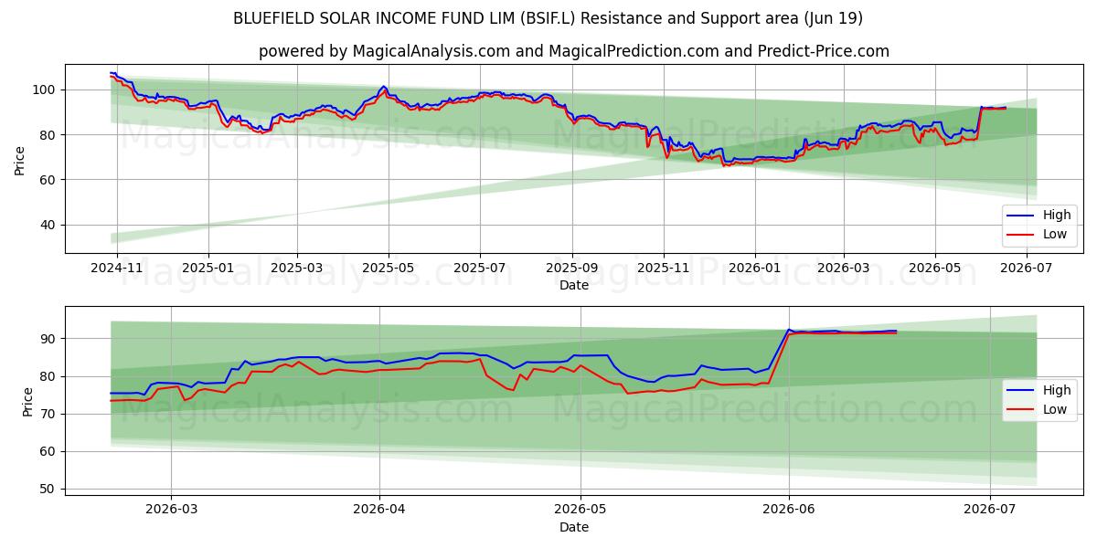  BLUEFIELD SOLAR INCOME FUND LIM (BSIF.L) Support and Resistance area (18 Jun) 