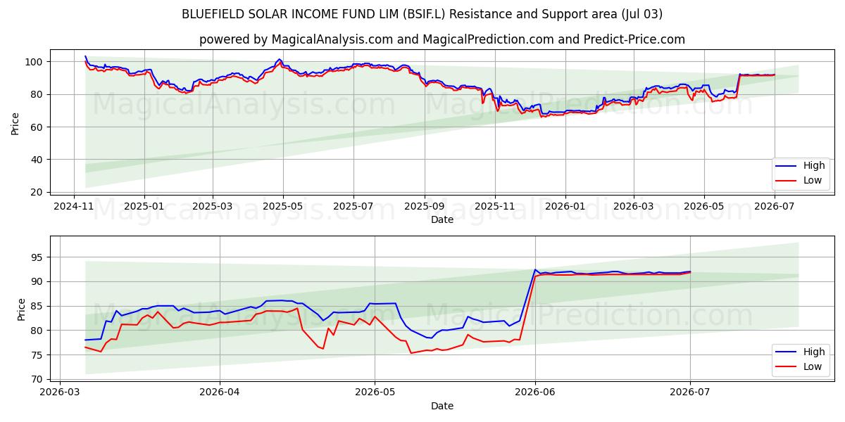  BLUEFIELD SOLAR INCOME FUND LIM (BSIF.L) Support and Resistance area (02 Jul) 