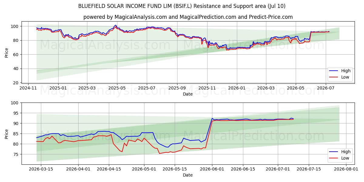 BLUEFIELD SOLAR INCOME FUND LIM (BSIF.L) Support and Resistance area (09 Jul) 