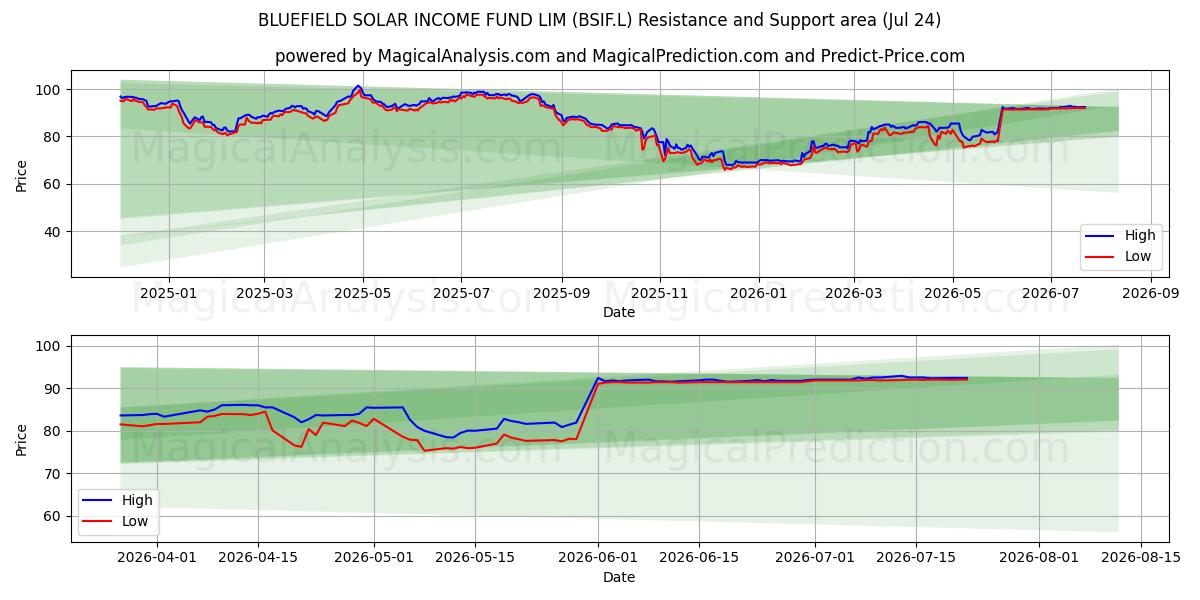  BLUEFIELD SOLAR INCOME FUND LIM (BSIF.L) Support and Resistance area (23 Jul) 