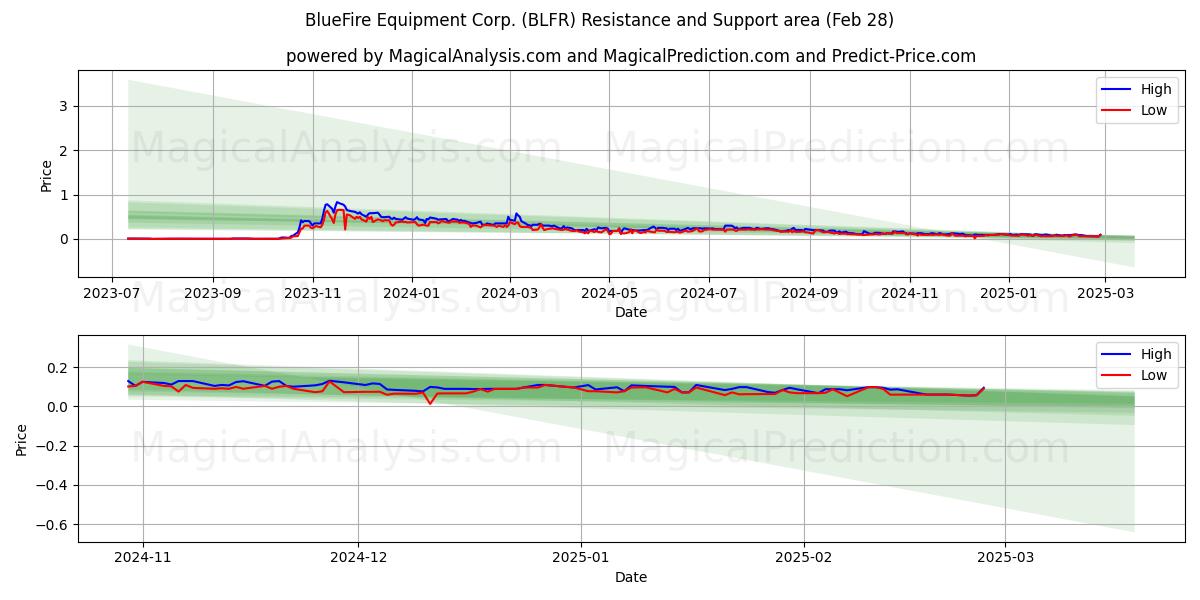  BlueFire Equipment Corp. (BLFR) Support and Resistance area (14 Mar) 