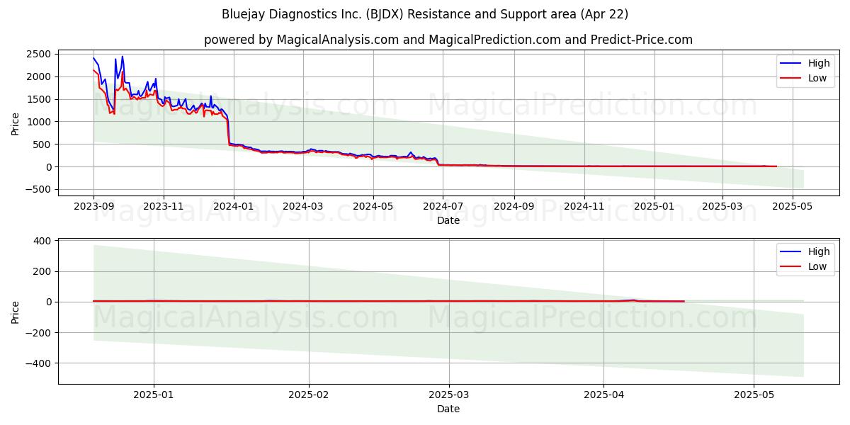  Bluejay Diagnostics Inc. (BJDX) Support and Resistance area (22 Apr) 