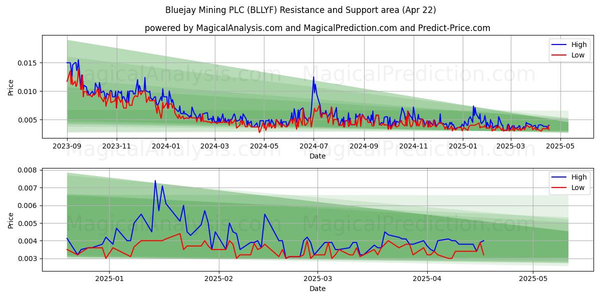  Bluejay Mining PLC (BLLYF) Support and Resistance area (22 Apr) 