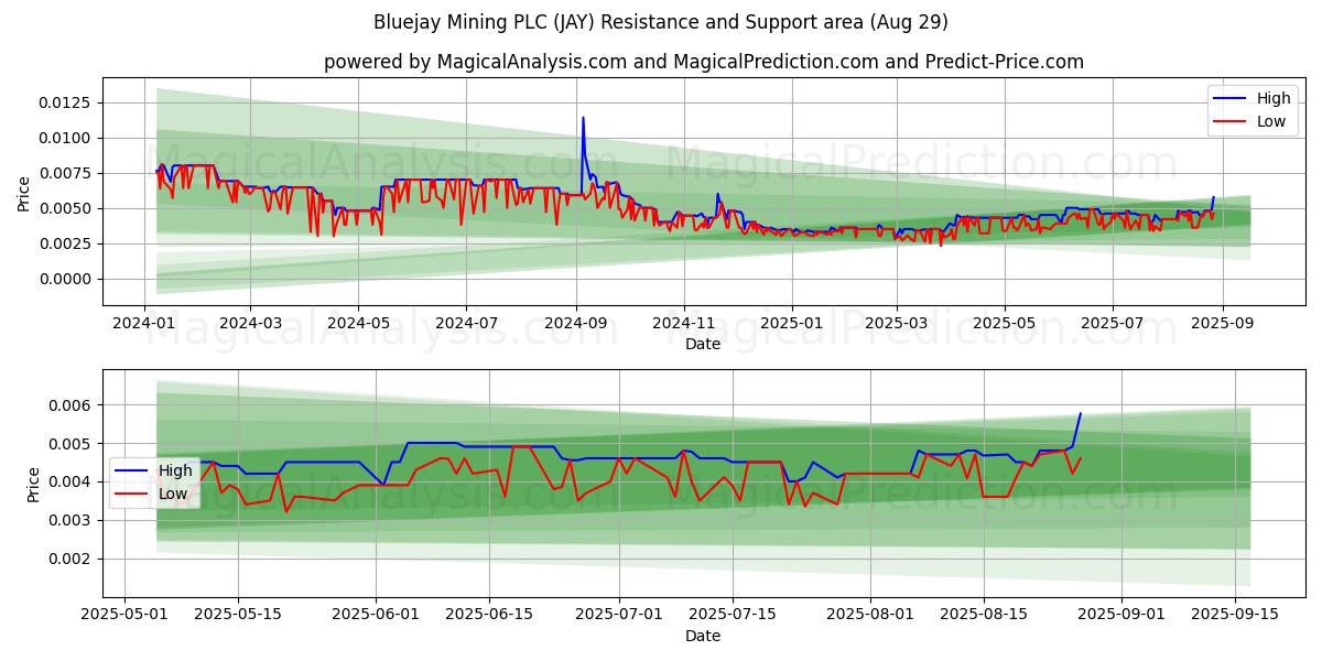  Bluejay Mining PLC (JAY) Support and Resistance area (28 Aug) 