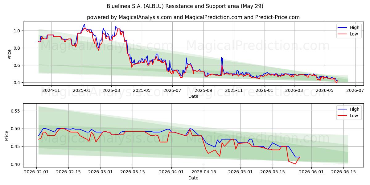  Bluelinea S.A. (ALBLU) Support and Resistance area (28 May) 